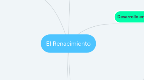 Mind Map: El Renacimiento