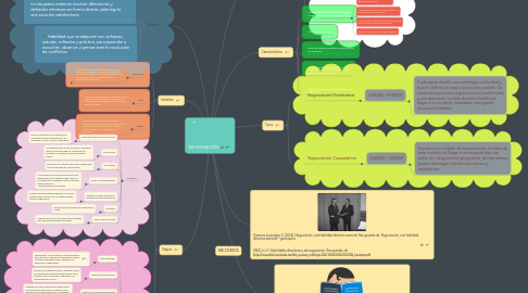 Mind Map: NEGOCIACIÓN