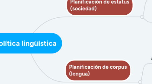 Mind Map: Política lingüística