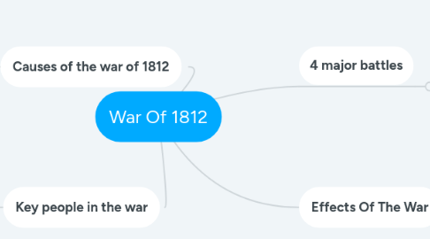 Mind Map: War Of 1812
