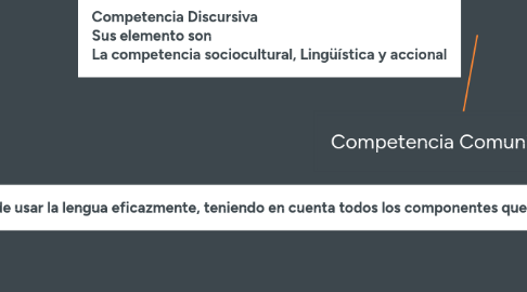 Mind Map: Competencia Comunicativa