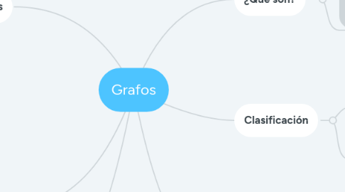 Mind Map: Grafos