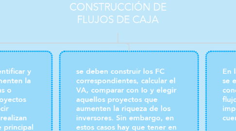 Mind Map: CONSTRUCCIÓN DE FLUJOS DE CAJA