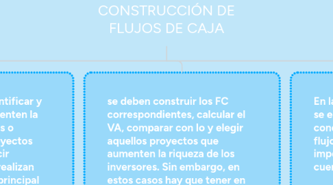 Mind Map: CONSTRUCCIÓN DE FLUJOS DE CAJA