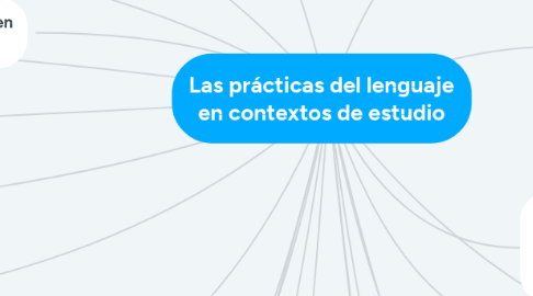 Mind Map: Las prácticas del lenguaje en contextos de estudio