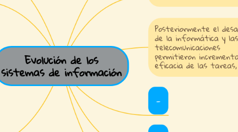 Mind Map: Evolución de los sistemas de información