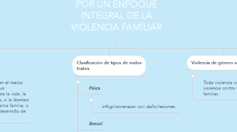 Mind Map: POR UN ENFOQUE INTEGRAL DE LA VIOLENCIA FAMILIAR