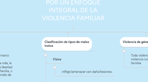 Mind Map: POR UN ENFOQUE INTEGRAL DE LA VIOLENCIA FAMILIAR