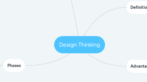 Mind Map: Design Thinking