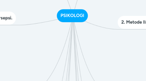 Mind Map: PSIKOLOGI