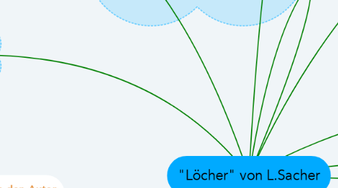 Mind Map: "Löcher" von L.Sacher