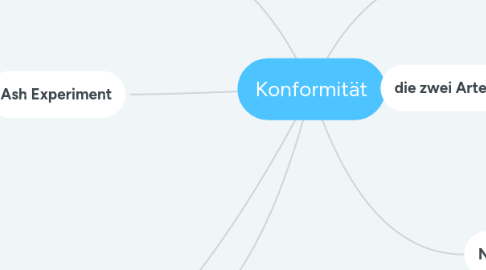 Mind Map: Konformität