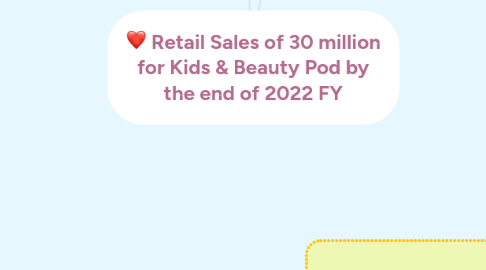 Mind Map: Retail Sales of 30 million for Kids & Beauty Pod by the end of 2022 FY