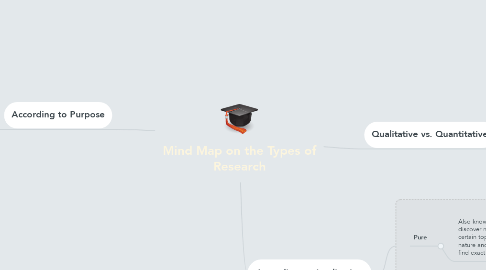 Mind Map: Mind Map on the Types of Research
