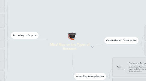 Mind Map: Mind Map on the Types of Research