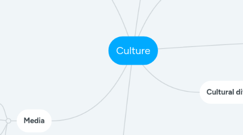 Mind Map: Culture