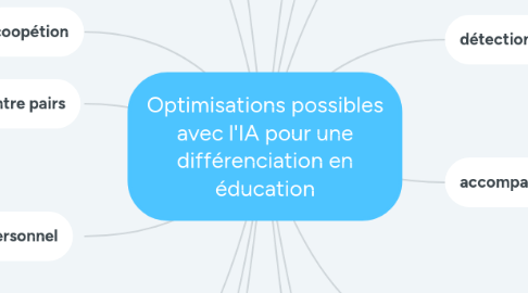 Mind Map: Optimisations possibles avec l'IA pour une différenciation en éducation