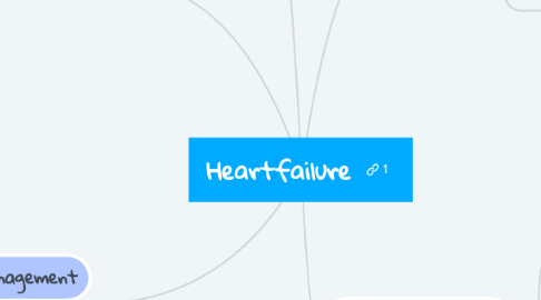 Mind Map: Heartfailure