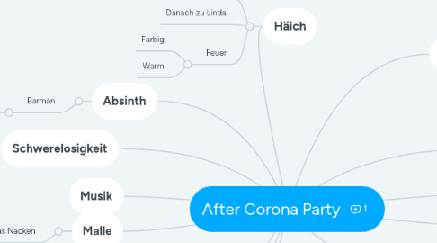 Mind Map: After Corona Party