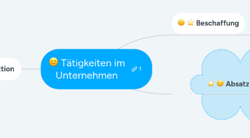 Mind Map: Tätigkeiten im Unternehmen