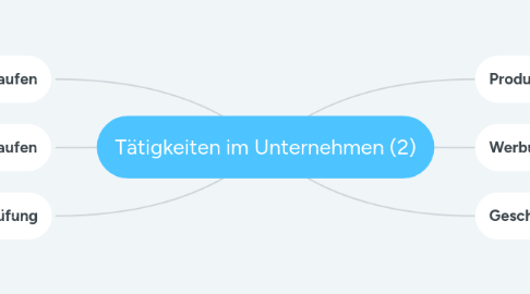 Mind Map: Tätigkeiten im Unternehmen (2)