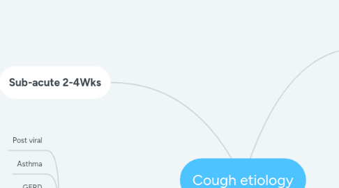 Mind Map: Cough etiology