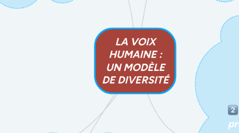 Mind Map: LA VOIX HUMAINE : UN MODÈLE DE DIVERSITÉ