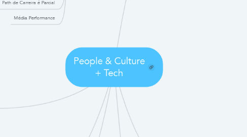 Mind Map: People & Culture + Tech