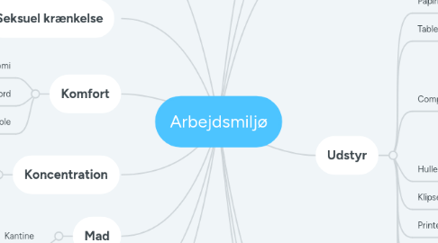 Mind Map: Arbejdsmiljø