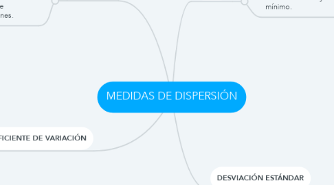 Mind Map: MEDIDAS DE DISPERSIÓN