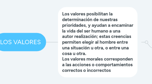 Mind Map: LOS VALORES