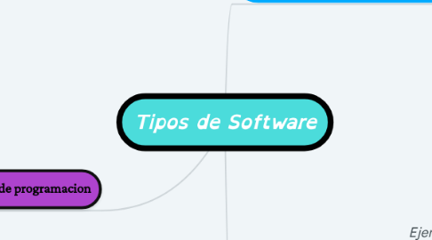 Mind Map: Tipos de Software