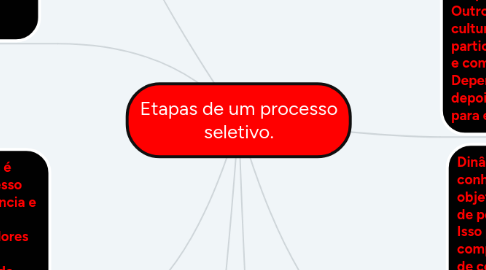 Mind Map: Etapas de um processo seletivo.