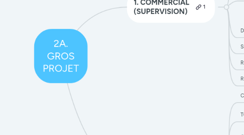 Mind Map: 2A. GROS PROJET