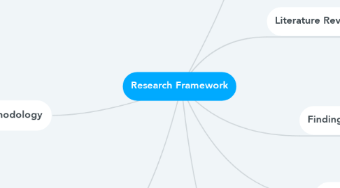 Mind Map: Research Framework