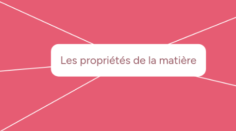 Mind Map: Les propriétés de la matière