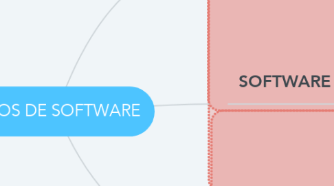 Mind Map: TIPOS DE SOFTWARE