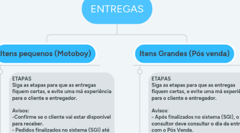 Mind Map: ENTREGAS