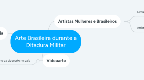 Mind Map: Arte e Política