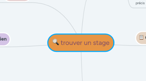 Mind Map: trouver un stage
