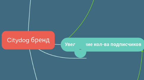 Mind Map: Citydog бренд