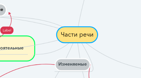 Mind Map: Части речи