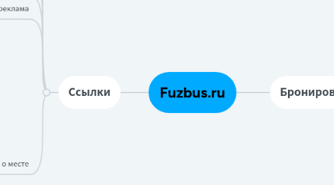 Mind Map: Fuzbus.ru