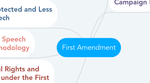 Mind Map: First Amendment