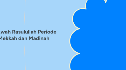 Mind Map: Dakwah Rasulullah Periode Mekkah dan Madinah