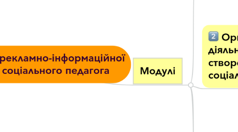 Mind Map: Особливості рекламно-інформаційної діяльності соціального педагога