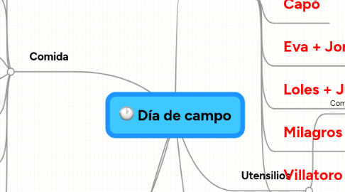 Mind Map: Día de campo