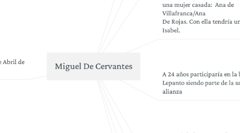 Mind Map: Miguel De Cervantes