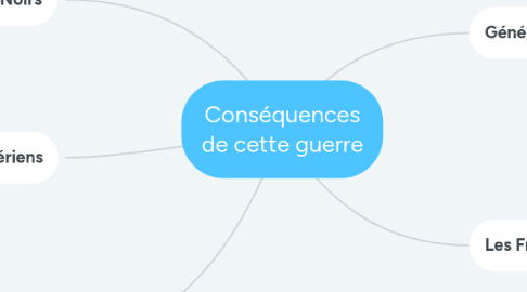 Mind Map: Conséquences de cette guerre