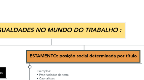 Mind Map: DESIGUALDADES NO MUNDO DO TRABALHO :